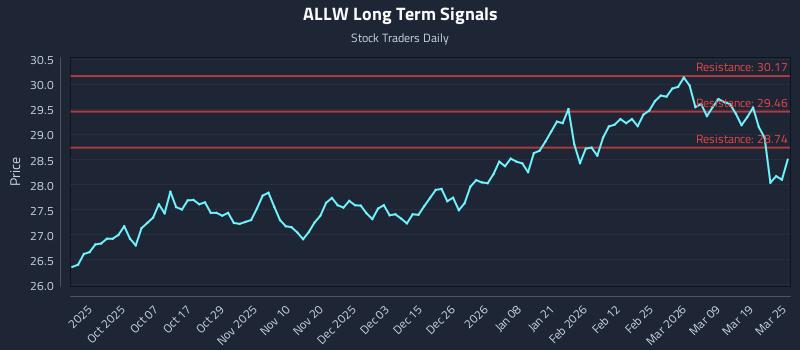 ALLW Long Term Analysis for March 25 2026 ALLW Long Term Analysis for March 25 2026
