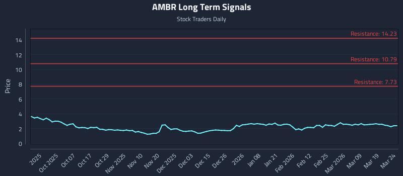 AMBR Long Term Analysis for March 25 2026