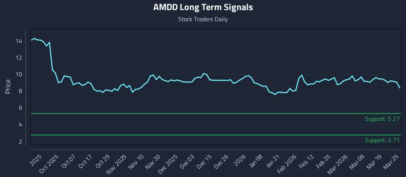 AMDD Long Term Analysis for March 25 2026