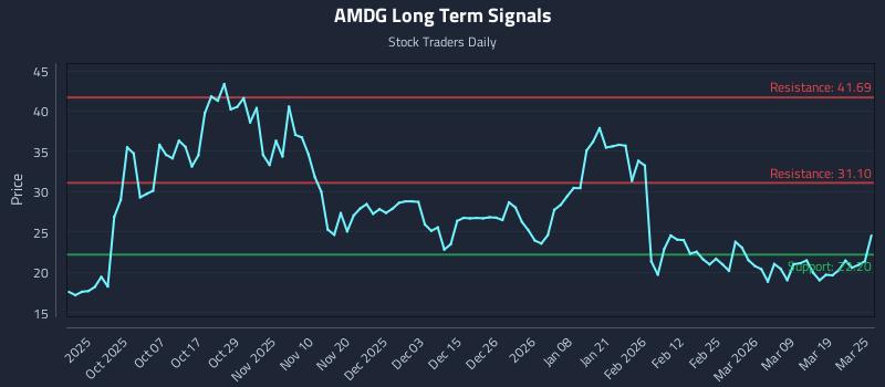 AMDG Long Term Analysis for March 25 2026