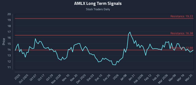 AMLX Long Term Analysis for March 25 2026 AMLX Long Term Analysis for March 25 2026