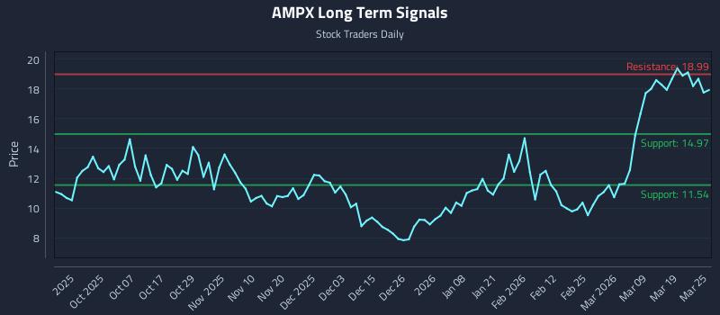 AMPX Long Term Analysis for March 25 2026