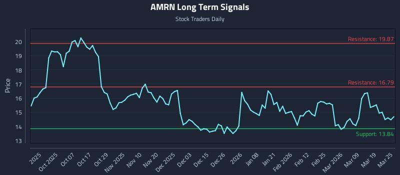 AMRN Long Term Analysis for March 25 2026