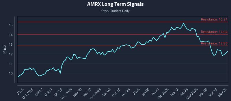 AMRX Long Term Analysis for March 25 2026