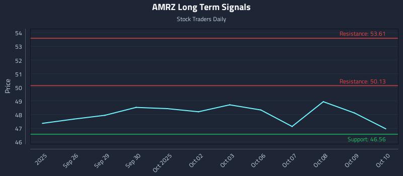 AMRZ Long Term Analysis for March 25 2026