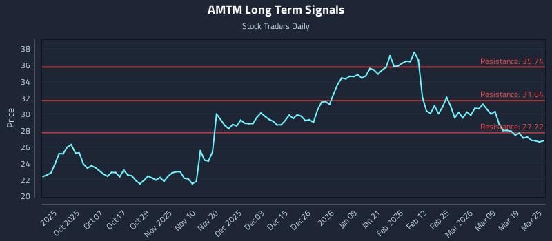 AMTM Long Term Analysis for March 25 2026 AMTM Long Term Analysis for March 25 2026