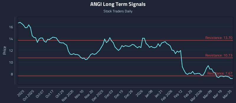 ANGI Long Term Analysis for March 25 2026