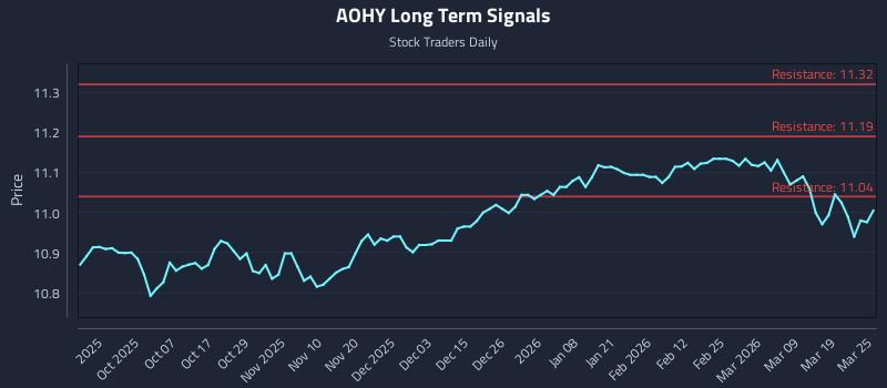 AOHY Long Term Analysis for March 25 2026