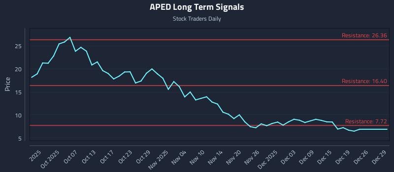 APED Long Term Analysis for March 25 2026