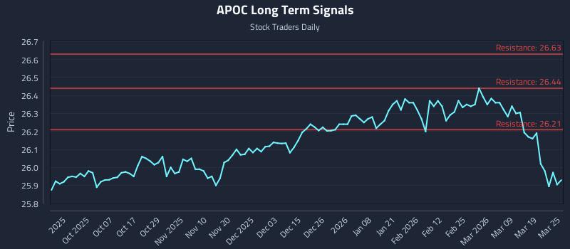 APOC Long Term Analysis for March 25 2026
