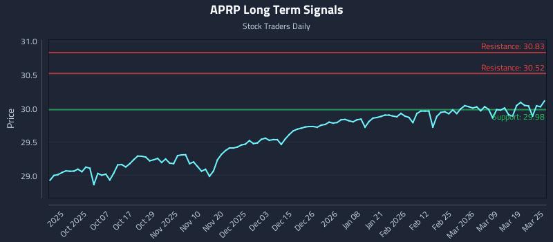 APRP Long Term Analysis for March 25 2026