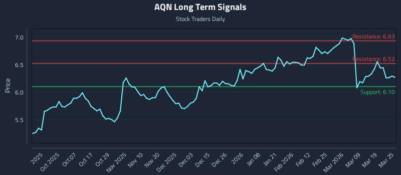 AQN Long Term Analysis for March 25 2026