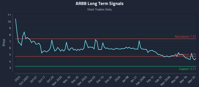 ARBB Long Term Analysis for March 25 2026 ARBB Long Term Analysis for March 25 2026