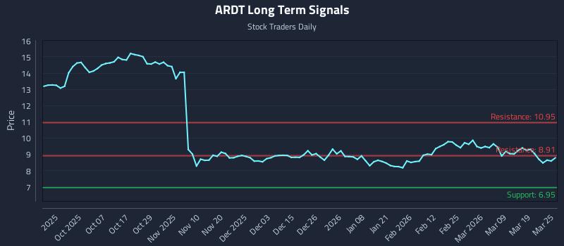ARDT Long Term Analysis for March 25 2026