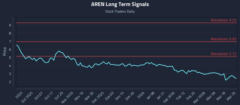 AREN Long Term Analysis for March 25 2026