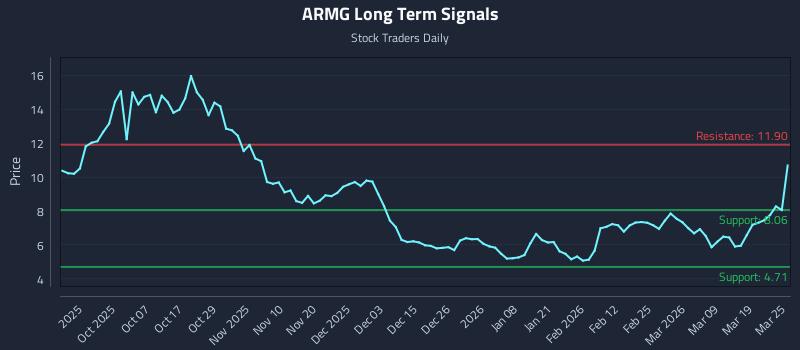 ARMG Long Term Analysis for March 25 2026