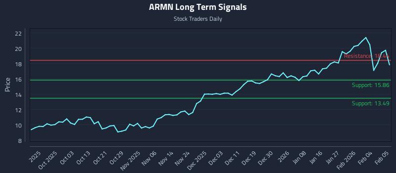 ARMN Long Term Analysis for March 25 2026