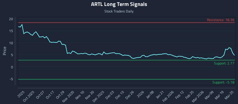 ARTL Long Term Analysis for March 25 2026 ARTL Long Term Analysis for March 25 2026