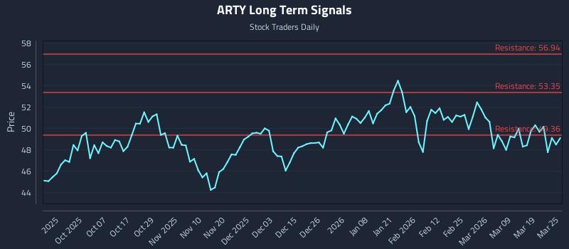 ARTY Long Term Analysis for March 25 2026