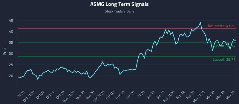 ASMG Long Term Analysis for March 25 2026