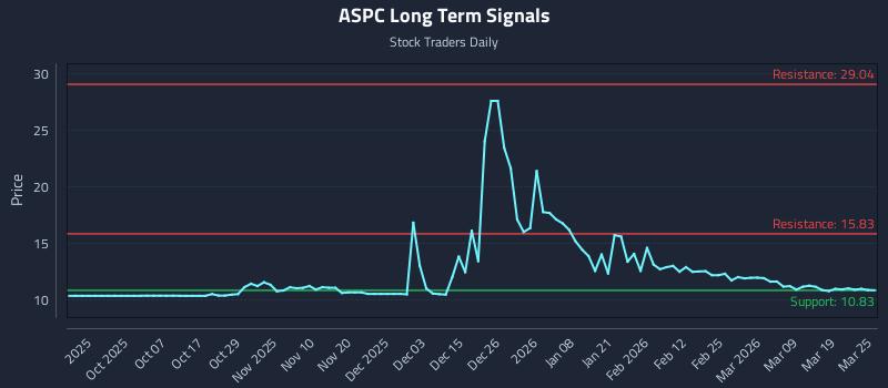 ASPC Long Term Analysis for March 25 2026