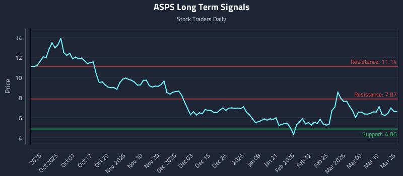 ASPS Long Term Analysis for March 25 2026 ASPS Long Term Analysis for March 25 2026