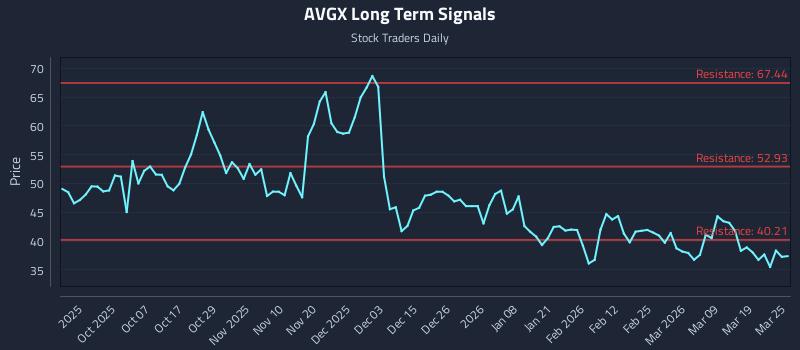 AVGX Long Term Analysis for March 25 2026