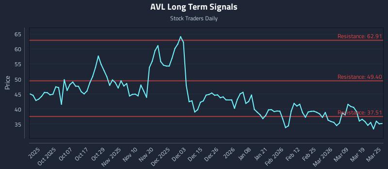 AVL Long Term Analysis for March 25 2026 AVL Long Term Analysis for March 25 2026