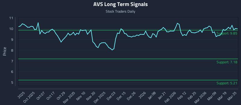 AVS Long Term Analysis for March 25 2026 AVS Long Term Analysis for March 25 2026