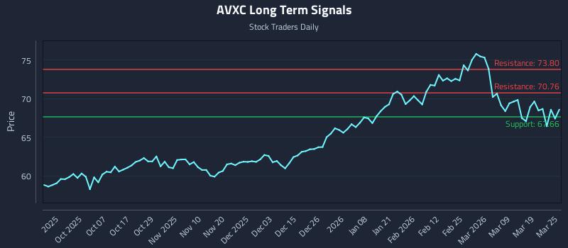 AVXC Long Term Analysis for March 25 2026 AVXC Long Term Analysis for March 25 2026