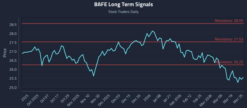 BAFE Long Term Analysis for March 25 2026