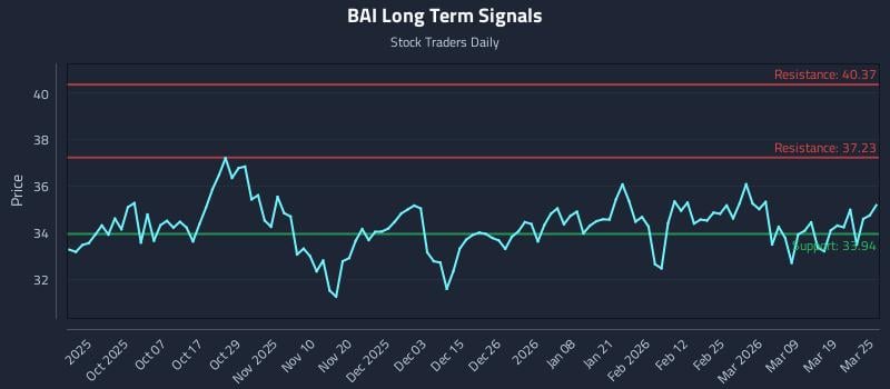 BAI Long Term Analysis for March 25 2026
