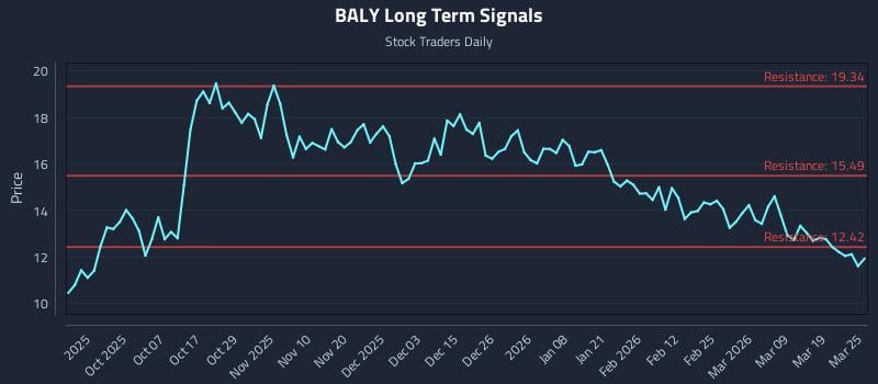 BALY Long Term Analysis for March 25 2026 BALY Long Term Analysis for March 25 2026