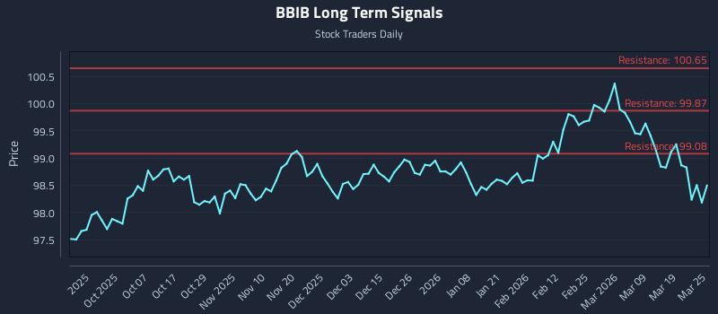 BBIB Long Term Analysis for March 25 2026 BBIB Long Term Analysis for March 25 2026