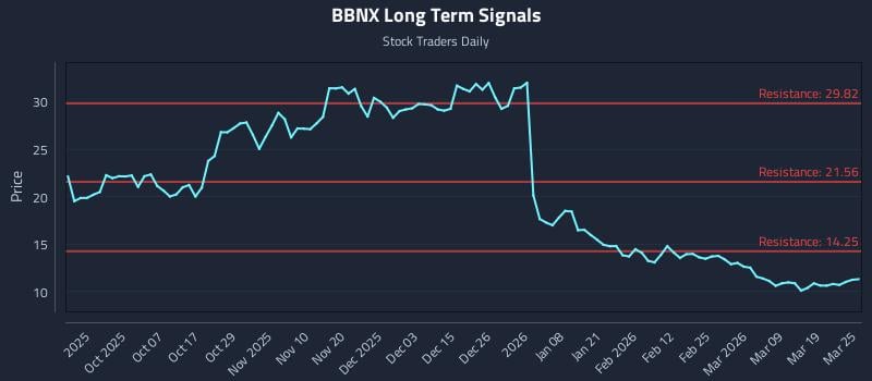 BBNX Long Term Analysis for March 25 2026