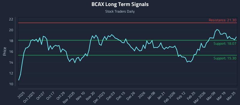 BCAX Long Term Analysis for March 25 2026