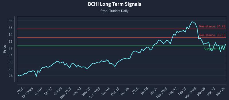 BCHI Long Term Analysis for March 25 2026 BCHI Long Term Analysis for March 25 2026