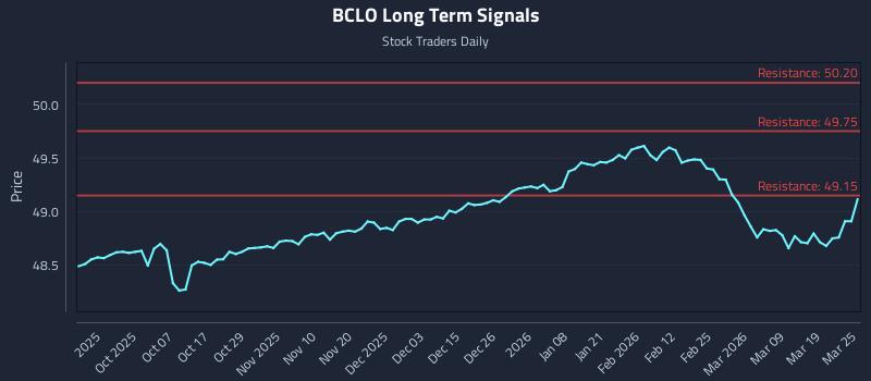 BCLO Long Term Analysis for March 25 2026
