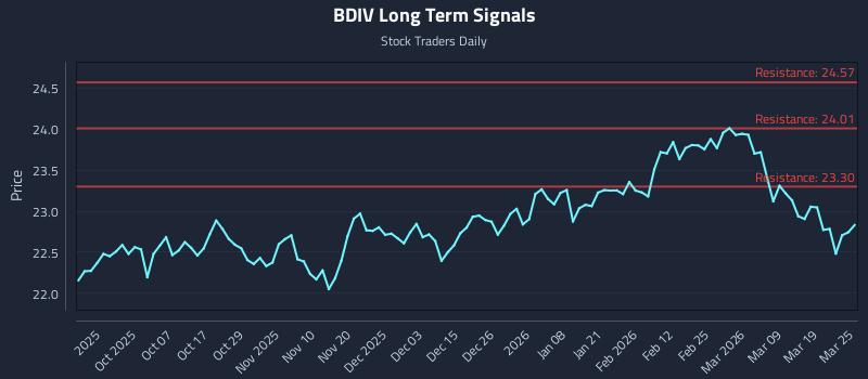 BDIV Long Term Analysis for March 25 2026