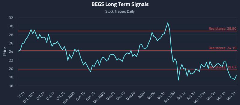 BEGS Long Term Analysis for March 25 2026 BEGS Long Term Analysis for March 25 2026