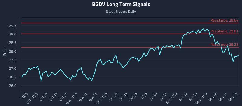 BGDV Long Term Analysis for March 25 2026