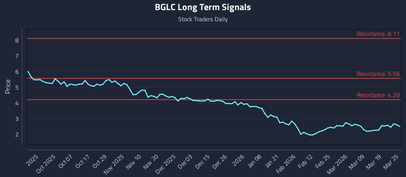 BGLC Long Term Analysis for March 25 2026