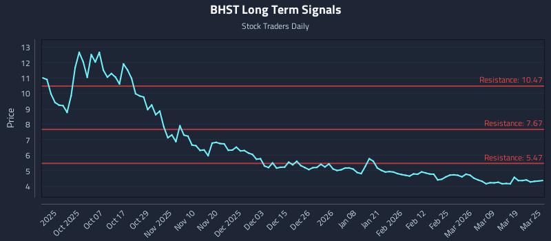 BHST Long Term Analysis for March 25 2026