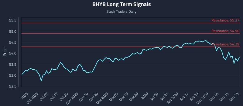 BHYB Long Term Analysis for March 25 2026