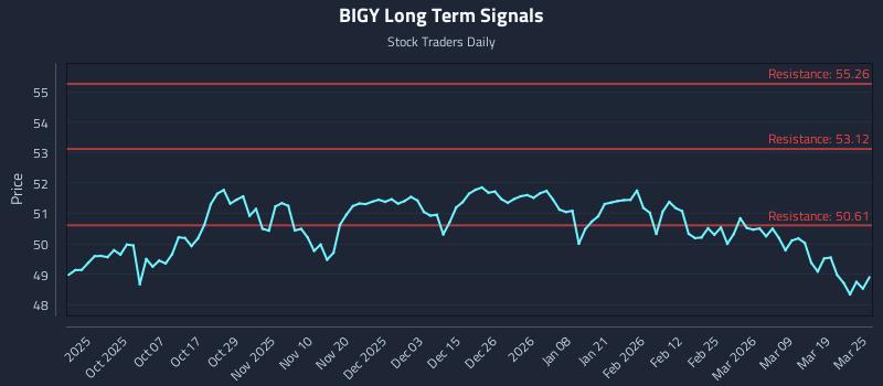 BIGY Long Term Analysis for March 25 2026
