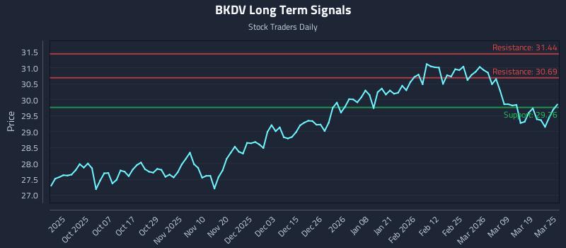 BKDV Long Term Analysis for March 25 2026 BKDV Long Term Analysis for March 25 2026