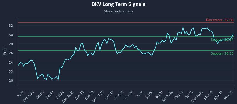 BKV Long Term Analysis for March 25 2026