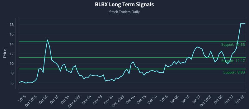 BLBX Long Term Analysis for March 25 2026
