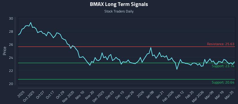 BMAX Long Term Analysis for March 25 2026 BMAX Long Term Analysis for March 25 2026