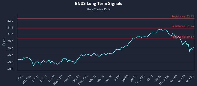 BNDS Long Term Analysis for March 25 2026